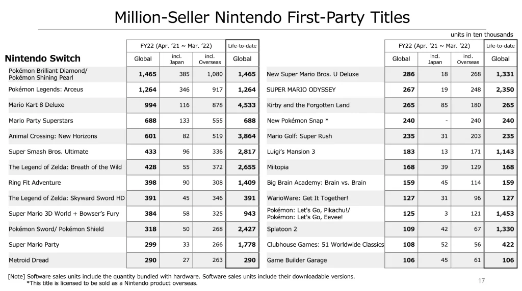 Metroid Dread más vendido saga