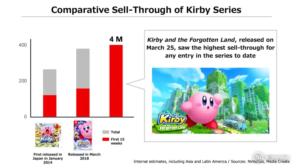 Cifras récord para Kirby y la tierra olvidada